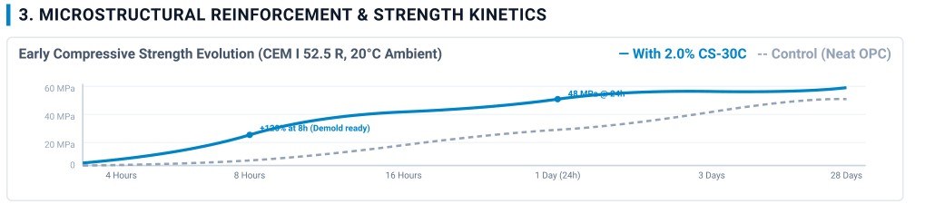 Early compressive strength evolution with 2 percent CS-30C