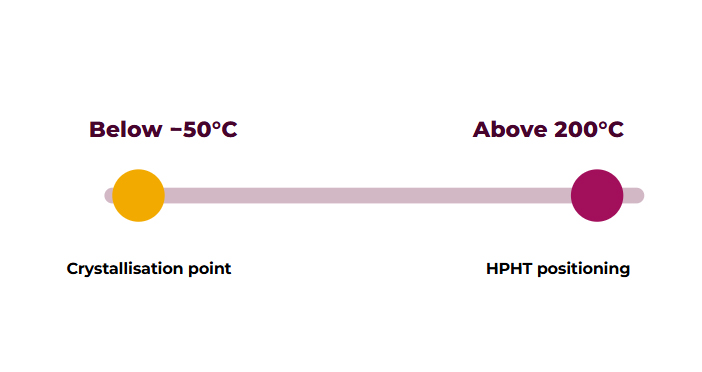 Potassium formate temperature range markers