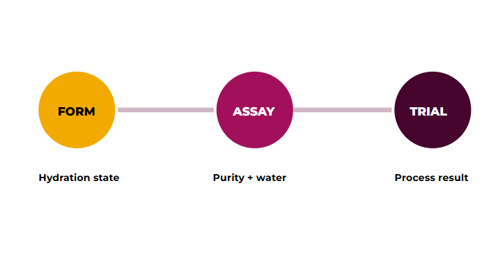 Magnesium formate selection workflow