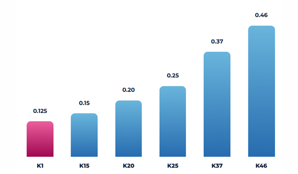 Typical true density of K-series grades