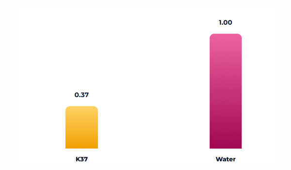 Typical true density of K-series grades