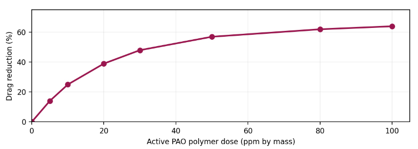 Illustrative polyalphaolefin active dose versus drag reduction in a hydrocarbon pipeline
